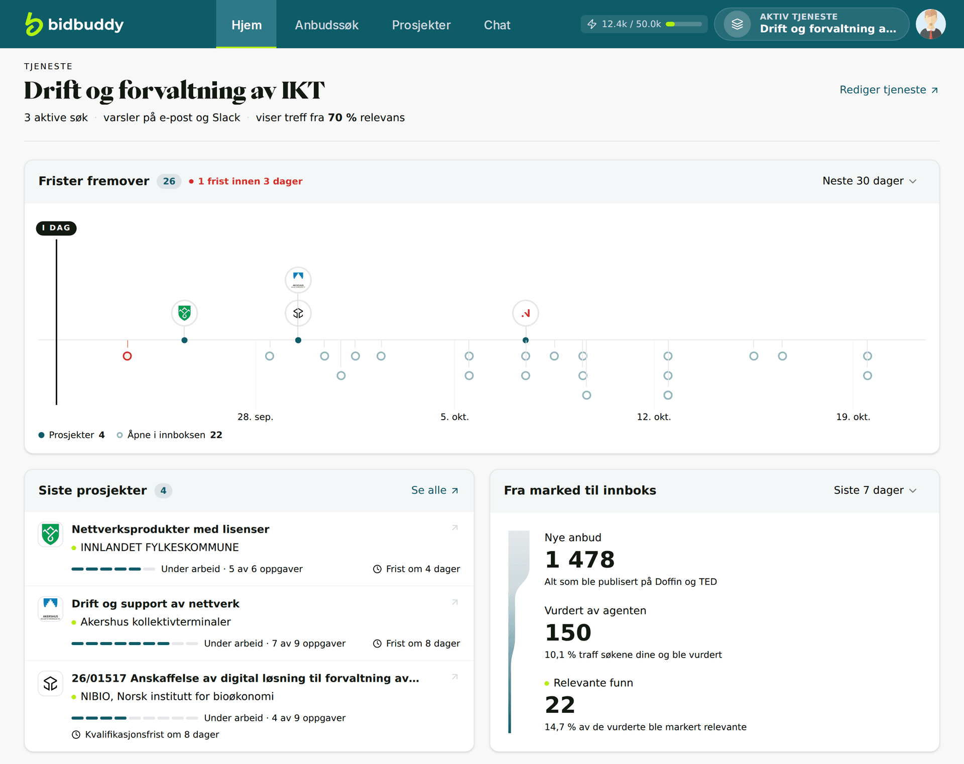 Forsiden i Bidbuddy: tidslinjen «Frister fremover», siste prosjekter og trakten fra marked til innboks